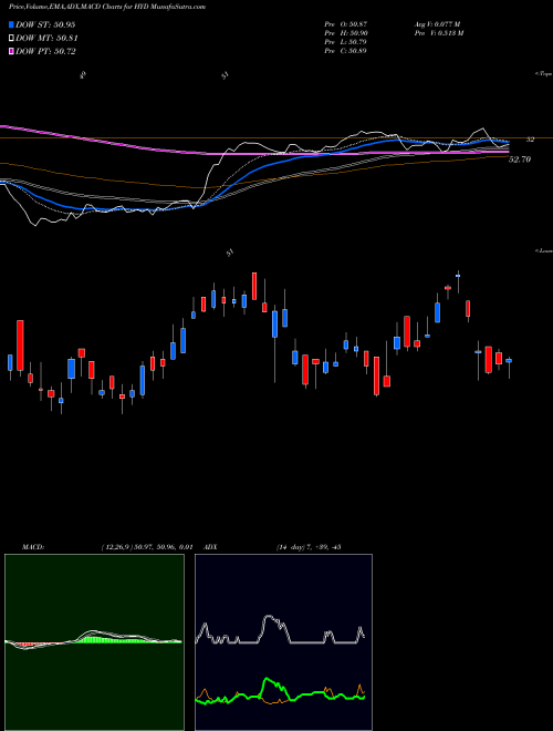 Munafa High-Yield Muni ETF Market Vectors (HYD) stock tips, volume analysis, indicator analysis [intraday, positional] for today and tomorrow