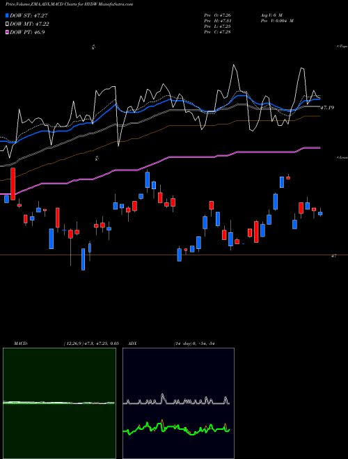 Munafa Xtrackers Low Beta High Yield Bond ETF (HYDW) stock tips, volume analysis, indicator analysis [intraday, positional] for today and tomorrow