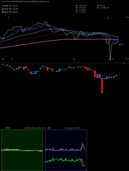 MACD charts various settings share HYDW Xtrackers Low Beta High Yield Bond ETF AMEX Stock exchange 