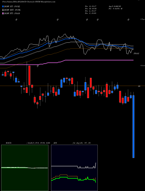 MACD charts various settings share HYEM Emrg Mkts High Yield Bd ETF Market AMEX Stock exchange 