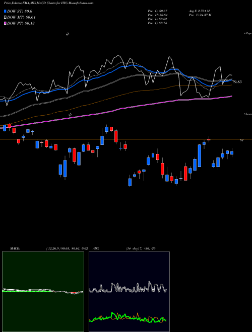 Munafa Iboxx $ High Yield Corporate Bd Ishares (HYG) stock tips, volume analysis, indicator analysis [intraday, positional] for today and tomorrow