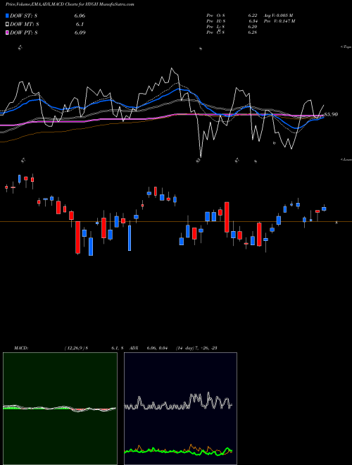 MACD charts various settings share HYGH Interest Rate Hedged High Yield Ishares AMEX Stock exchange 