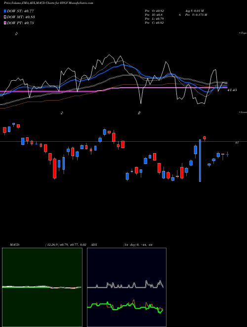 Munafa Flexshares High Yield Value-Scored Bond Fund (HYGV) stock tips, volume analysis, indicator analysis [intraday, positional] for today and tomorrow