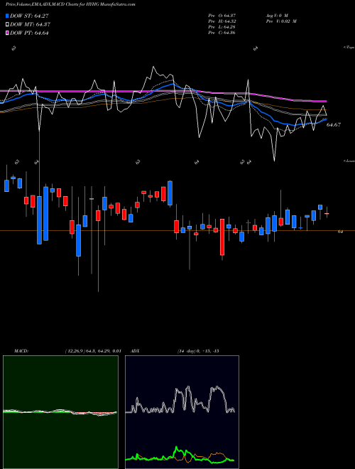 Munafa High Yield-Interest Rate Proshares (HYHG) stock tips, volume analysis, indicator analysis [intraday, positional] for today and tomorrow