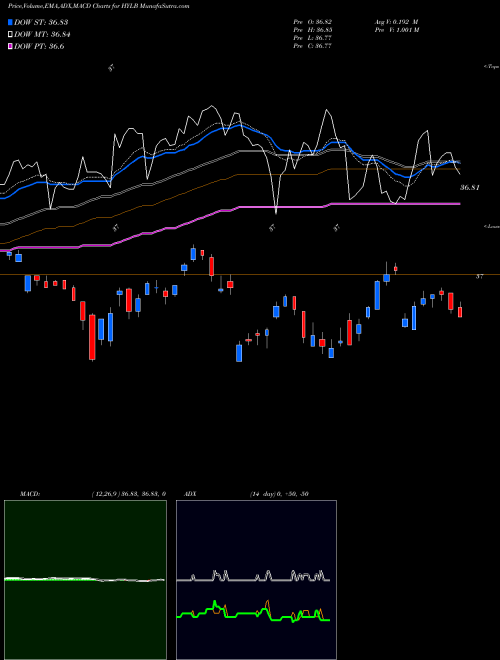 Munafa D-X USD HI Yld Corp Bond ETF (HYLB) stock tips, volume analysis, indicator analysis [intraday, positional] for today and tomorrow