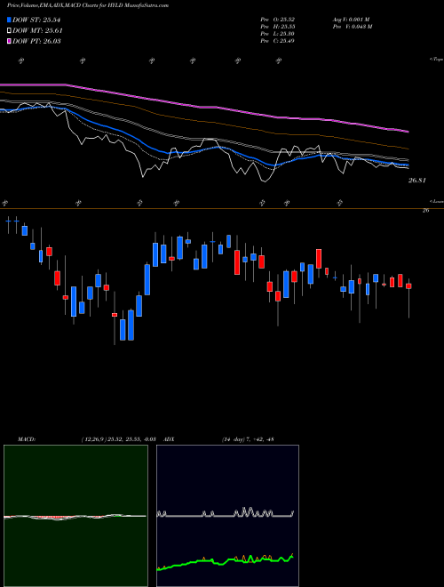 Munafa Peritus High Yield ETF (HYLD) stock tips, volume analysis, indicator analysis [intraday, positional] for today and tomorrow