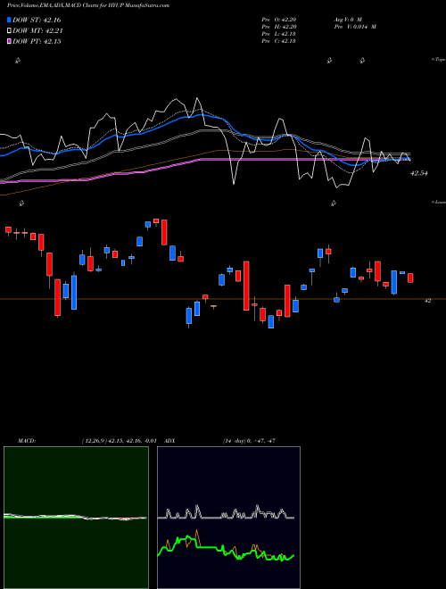 MACD charts various settings share HYUP Xtrackers High Beta High Yield Bond ETF AMEX Stock exchange 