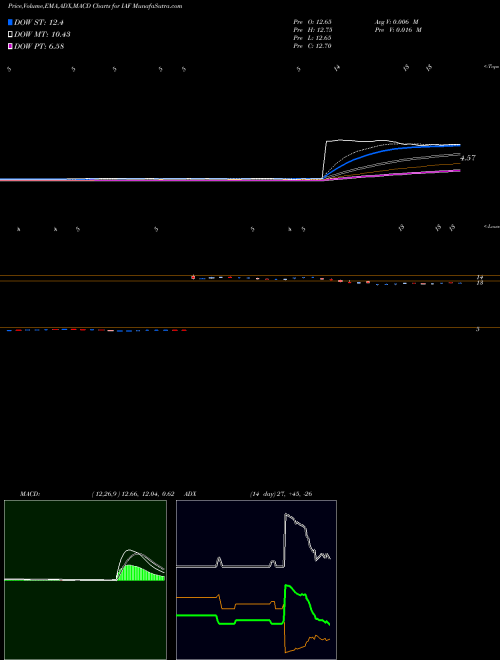 Munafa Aberdeen Australia Equity Fund Inc (IAF) stock tips, volume analysis, indicator analysis [intraday, positional] for today and tomorrow