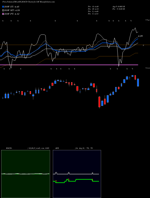 Munafa Aberdeen Australia Equity Fund Inc (IAF) stock tips, volume analysis, indicator analysis [intraday, positional] for today and tomorrow