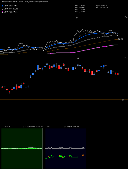 Munafa Ishares International Aggregate (IAGG) stock tips, volume analysis, indicator analysis [intraday, positional] for today and tomorrow