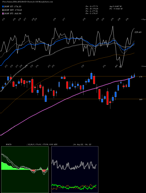 Munafa DJ US Broker-Dealers Ishares (IAI) stock tips, volume analysis, indicator analysis [intraday, positional] for today and tomorrow
