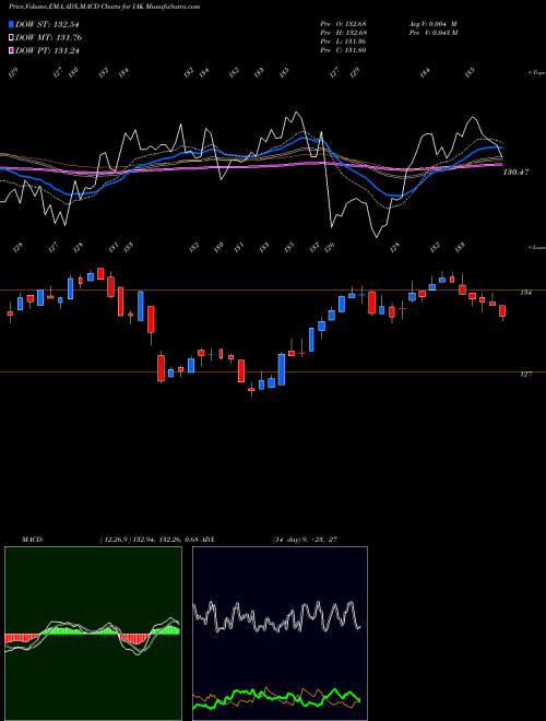 Munafa DJ US Insurance Ishares (IAK) stock tips, volume analysis, indicator analysis [intraday, positional] for today and tomorrow