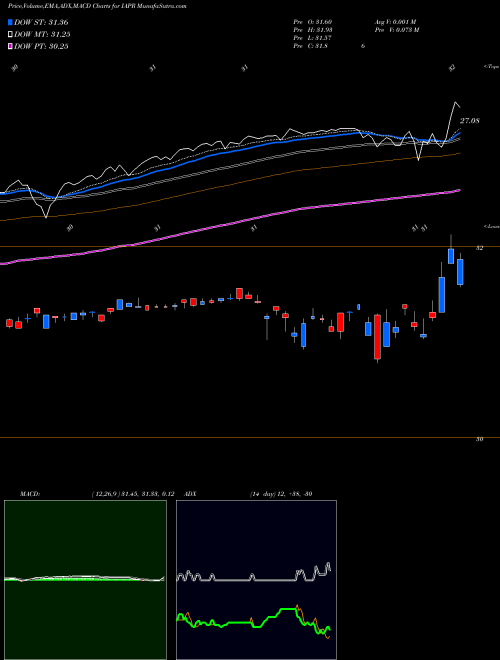 Munafa  (IAPR) stock tips, volume analysis, indicator analysis [intraday, positional] for today and tomorrow