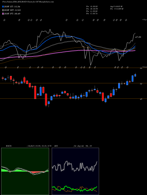 Munafa DJ US Regional Banks Ishares (IAT) stock tips, volume analysis, indicator analysis [intraday, positional] for today and tomorrow
