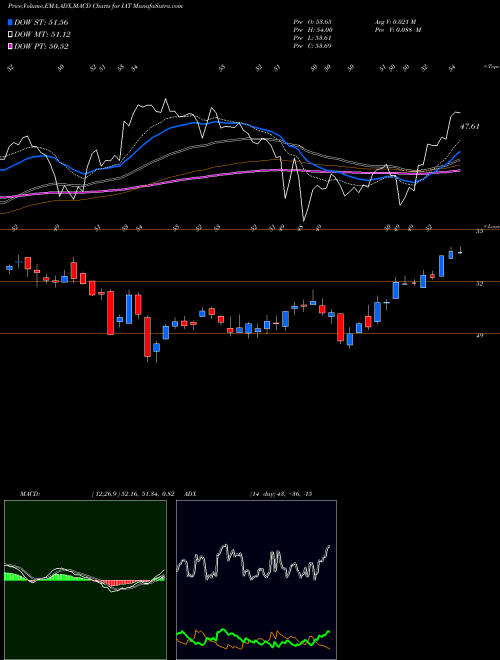 MACD charts various settings share IAT DJ US Regional Banks Ishares AMEX Stock exchange 