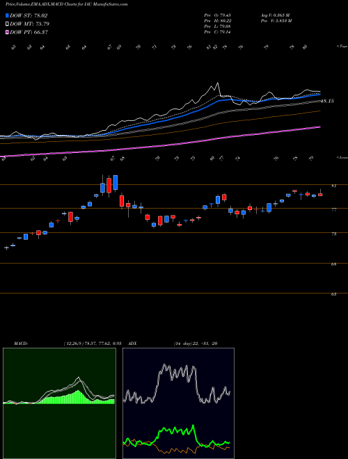 Munafa Gold Trust Ishares (IAU) stock tips, volume analysis, indicator analysis [intraday, positional] for today and tomorrow