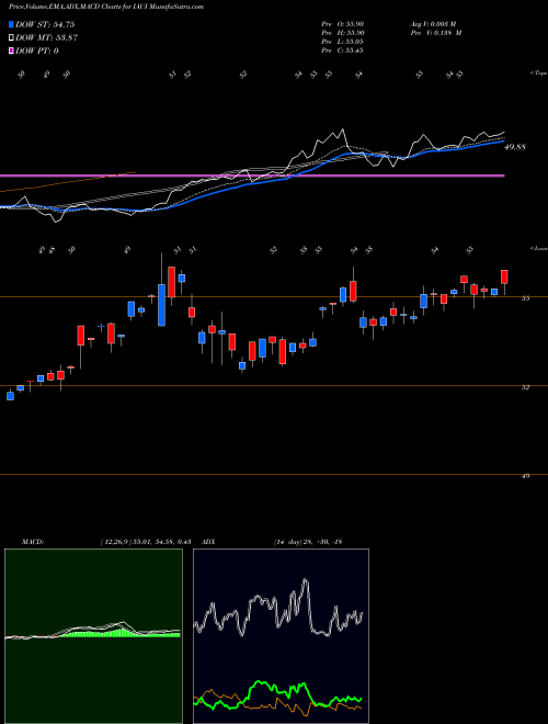 Munafa  (IAUI) stock tips, volume analysis, indicator analysis [intraday, positional] for today and tomorrow