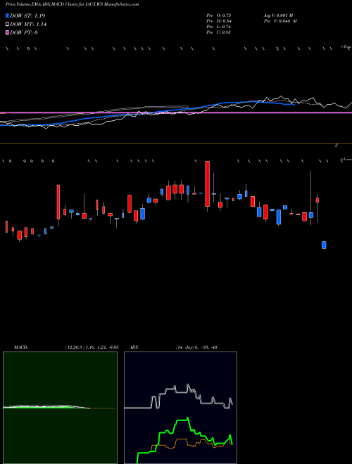 Munafa  (IAUX.WS) stock tips, volume analysis, indicator analysis [intraday, positional] for today and tomorrow