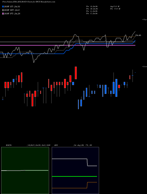 MACD charts various settings share IBCE 2023 Investment Grade Ishares AMEX Stock exchange 