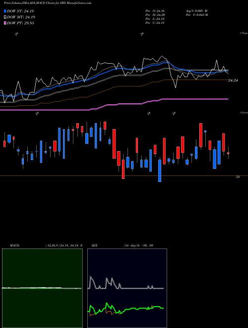 MACD charts various settings share IBD Inspire Corporate Bond Impact ETF AMEX Stock exchange 