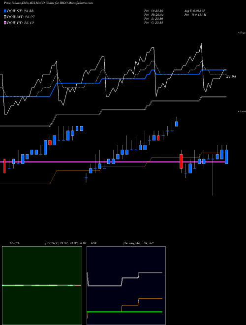 MACD charts various settings share IBDO Ishares Ibonds Dec 2023 Corpora AMEX Stock exchange 