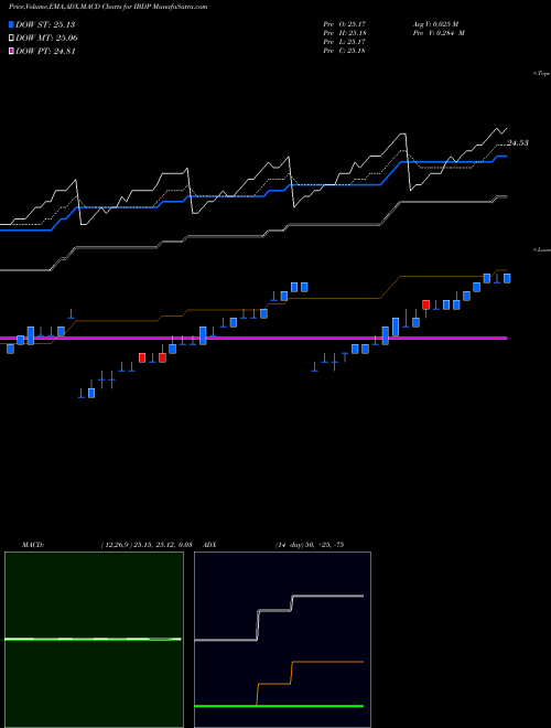 Munafa Ishares Ibonds Dec 2024 Corpora (IBDP) stock tips, volume analysis, indicator analysis [intraday, positional] for today and tomorrow