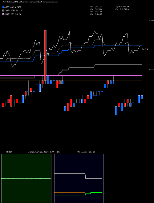 Munafa Dec 2026 Term Corp Ishares Ibonds ETF (IBDR) stock tips, volume analysis, indicator analysis [intraday, positional] for today and tomorrow