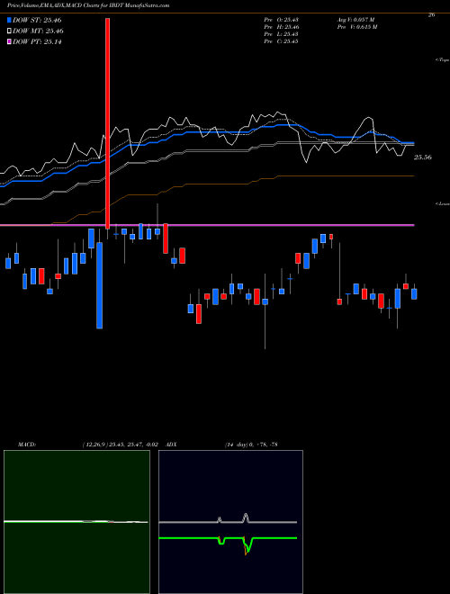 MACD charts various settings share IBDT Ishares Ibonds Dec 2028 Term Corporate ETF AMEX Stock exchange 