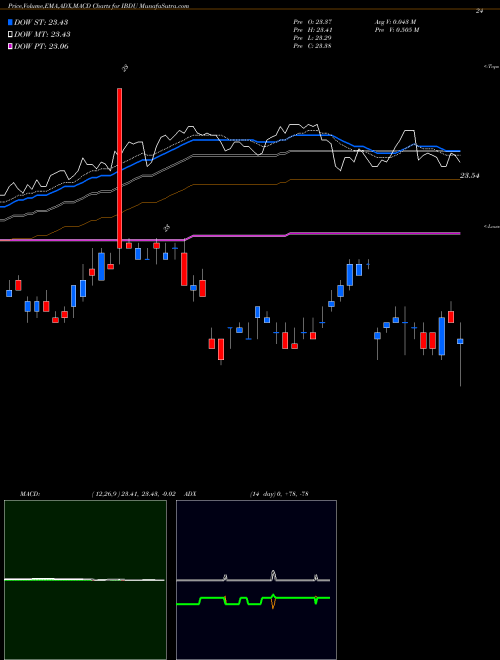MACD charts various settings share IBDU Ishares Ibonds Dec 2029 Term Corporate ETF AMEX Stock exchange 