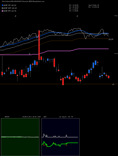 Munafa Ishares Ibonds Dec 2030 Term Corporate ETF (IBDV) stock tips, volume analysis, indicator analysis [intraday, positional] for today and tomorrow