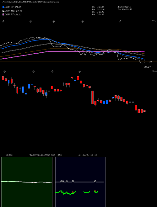 MACD charts various settings share IBDV Ishares Ibonds Dec 2030 Term Corporate ETF AMEX Stock exchange 