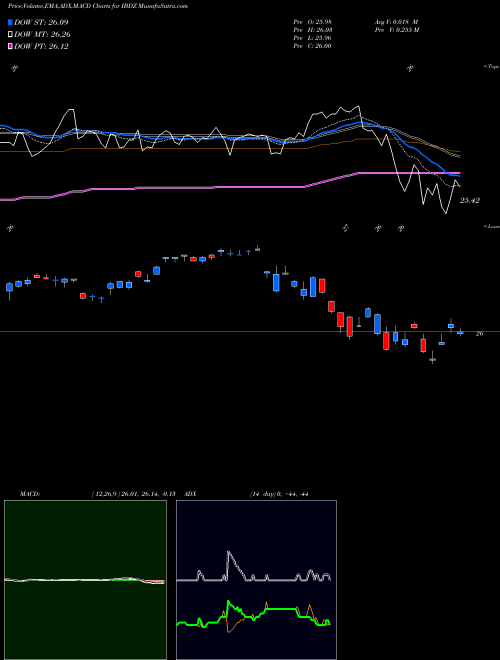 Munafa  (IBDZ) stock tips, volume analysis, indicator analysis [intraday, positional] for today and tomorrow