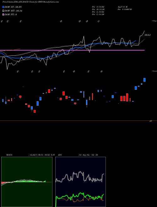Munafa  (IBFR) stock tips, volume analysis, indicator analysis [intraday, positional] for today and tomorrow