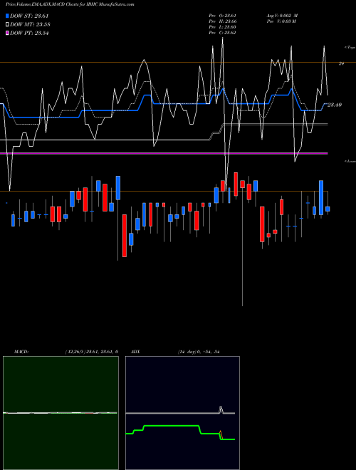 MACD charts various settings share IBHC Ishares Ibonds 2023 Term High Yield Income ETF AMEX Stock exchange 