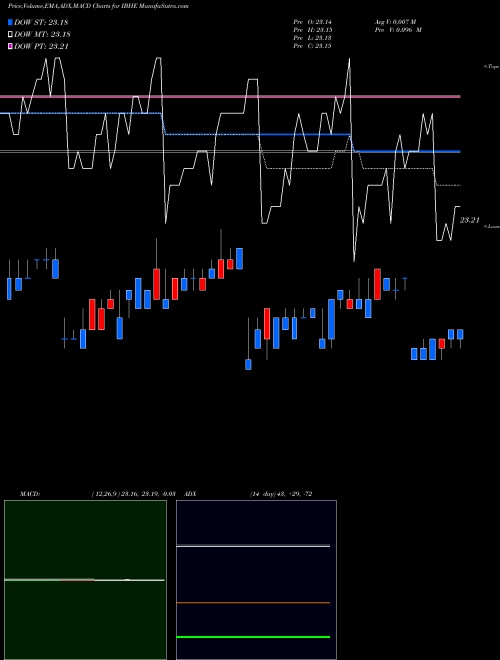MACD charts various settings share IBHE Ishares Ibonds 2025 Term High Yield Income ETF AMEX Stock exchange 