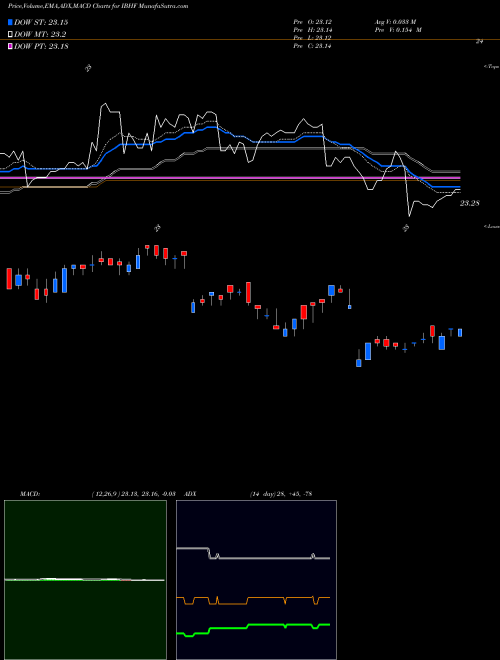 Munafa Ishares Ibonds 2026 Term High Yield and Income E (IBHF) stock tips, volume analysis, indicator analysis [intraday, positional] for today and tomorrow