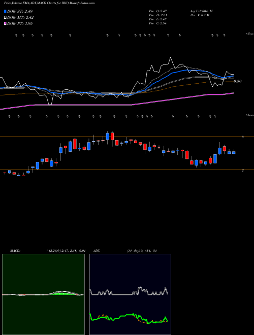 Munafa Ibio Inc (IBIO) stock tips, volume analysis, indicator analysis [intraday, positional] for today and tomorrow