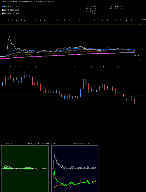 Munafa Ibio Inc (IBIO) stock tips, volume analysis, indicator analysis [intraday, positional] for today and tomorrow