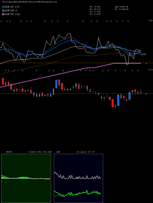 MACD charts various settings share IBIO Ibio Inc AMEX Stock exchange 