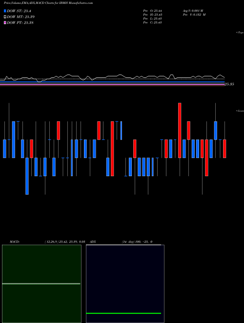 Munafa 2019 Amt-Free Muni Term Ishares (IBMH) stock tips, volume analysis, indicator analysis [intraday, positional] for today and tomorrow