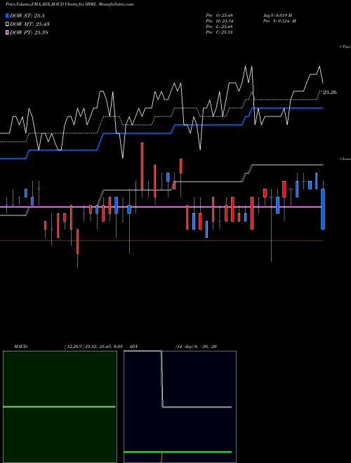 Munafa Dec 2023 Term Muni Bond Ishares Ibonds ETF (IBML) stock tips, volume analysis, indicator analysis [intraday, positional] for today and tomorrow