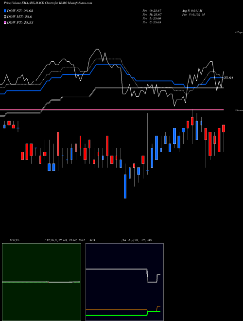 Munafa Ishares Ibonds Dec 2026 Term Muni Bond ETF (IBMO) stock tips, volume analysis, indicator analysis [intraday, positional] for today and tomorrow