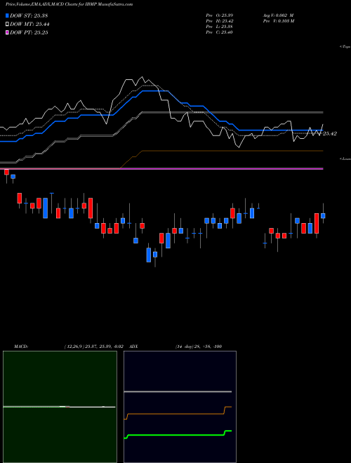 Munafa Ishares Ibonds Dec 2027 Term Muni Bond ETF (IBMP) stock tips, volume analysis, indicator analysis [intraday, positional] for today and tomorrow