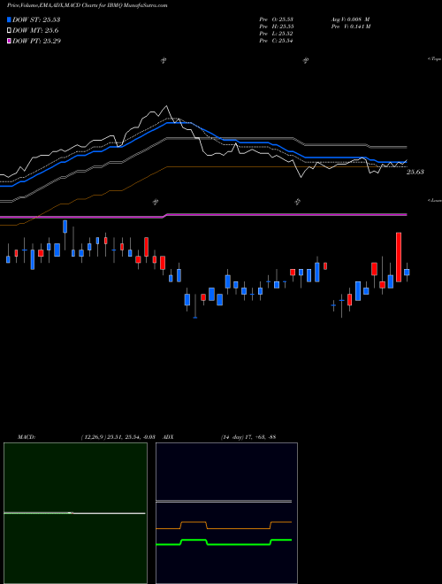 MACD charts various settings share IBMQ Ishares Ibonds Dec 2028 Term Muni Bond ETF AMEX Stock exchange 