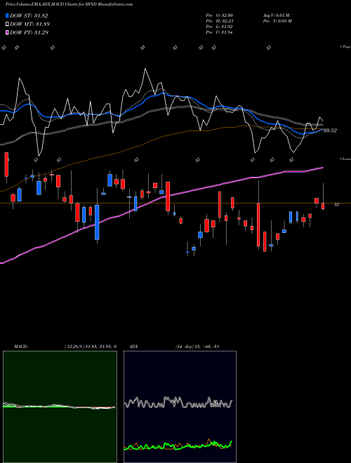 Munafa SPDR Intl Corp Bond Barclays Capital (IBND) stock tips, volume analysis, indicator analysis [intraday, positional] for today and tomorrow
