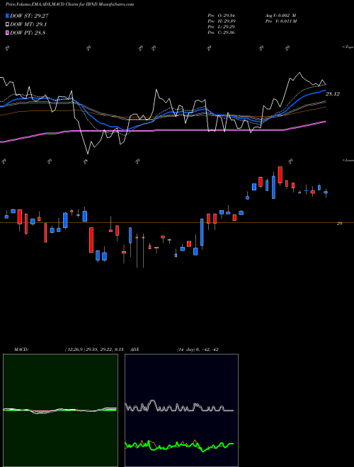 MACD charts various settings share IBND SPDR Intl Corp Bond Barclays Capital AMEX Stock exchange 