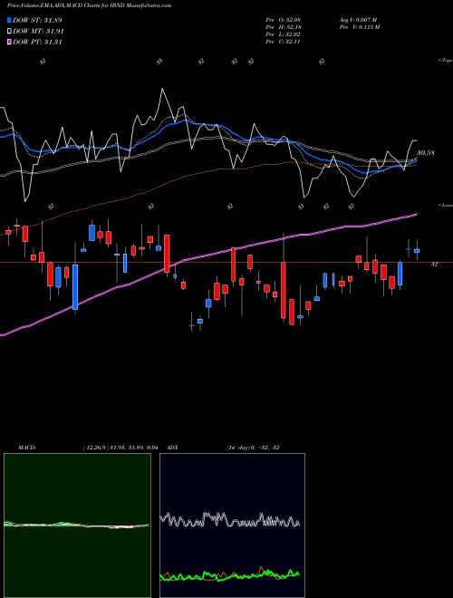 MACD charts various settings share IBND SPDR Intl Corp Bond Barclays Capital AMEX Stock exchange 