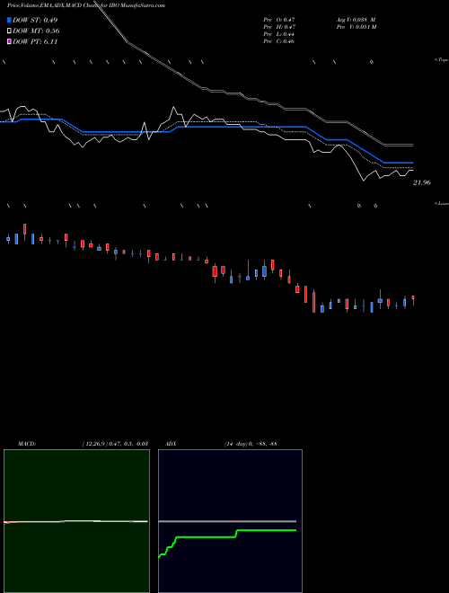 Munafa Ibo [Listing Market - NYSE AMEX (IBO) stock tips, volume analysis, indicator analysis [intraday, positional] for today and tomorrow