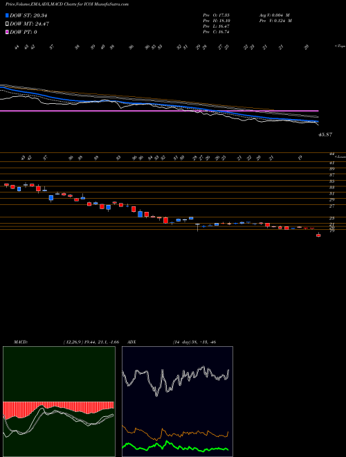 Munafa  (ICOI) stock tips, volume analysis, indicator analysis [intraday, positional] for today and tomorrow