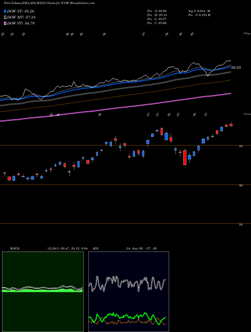 Munafa Pacer Developed Markets International Cash (ICOW) stock tips, volume analysis, indicator analysis [intraday, positional] for today and tomorrow